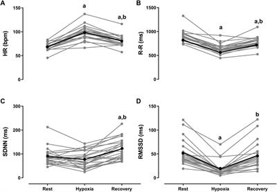 Could cardiac autonomic modulation be an objective method to identify hypobaric hypoxia symptoms at 25.000ft among Brazilian military airmen?